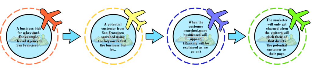 How PPC works